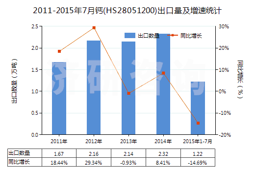 2011-2015年7月鈣(HS28051200)出口量及增速統(tǒng)計